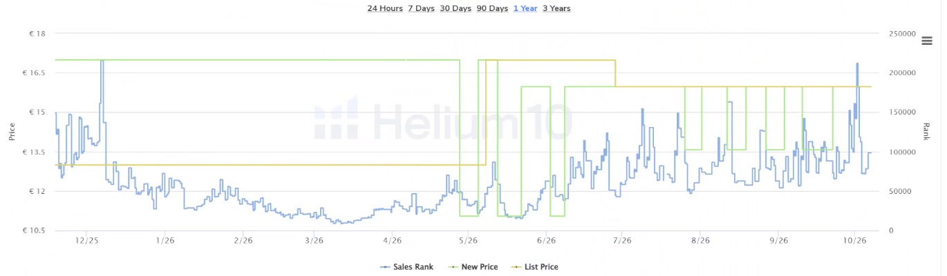 Beispiel 2: ein Produkt aus Küche, Haushalt & Wohnen. Bestseller-Rang über ein Jahr. Bis Mai meist unter 50.000, seit dem Sommer dauerhaft deutlich darüber. Daten: Helium 10.